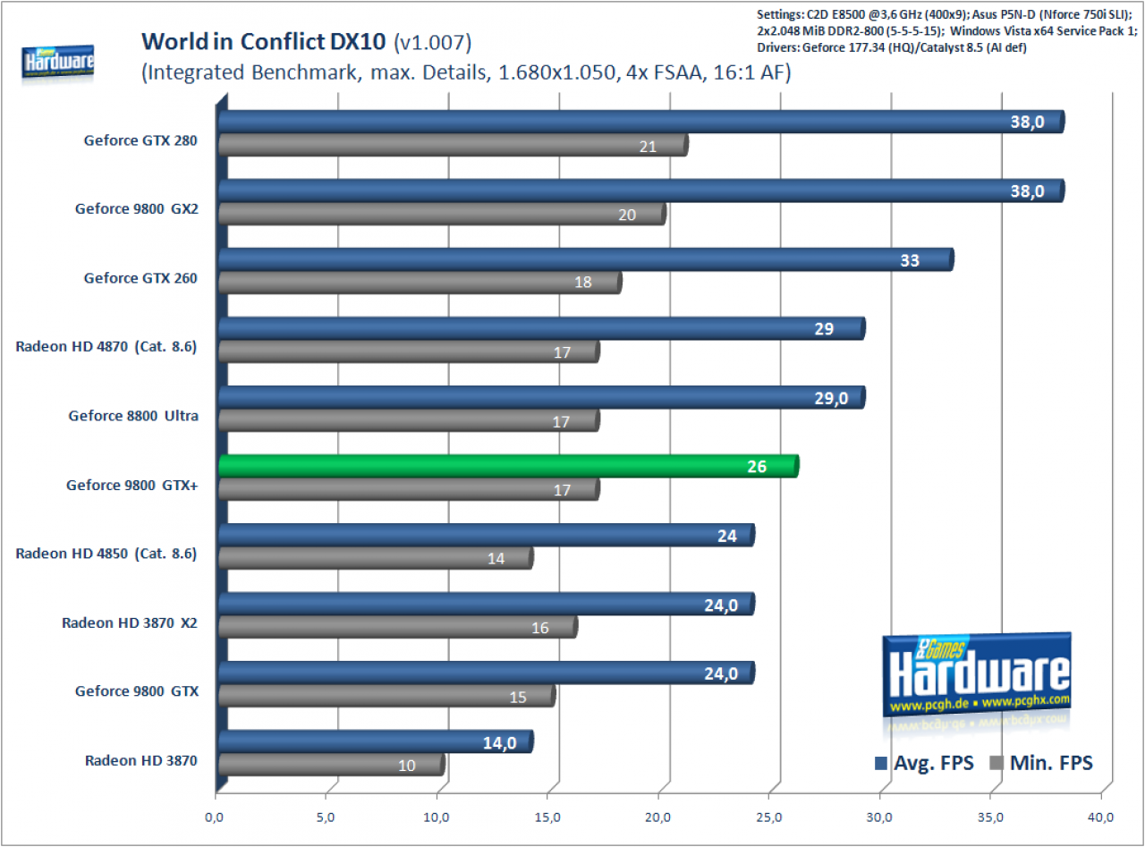 [30/07/2008] World in Conflict: 1.680x1.050, 4xMSAA/16xAF
