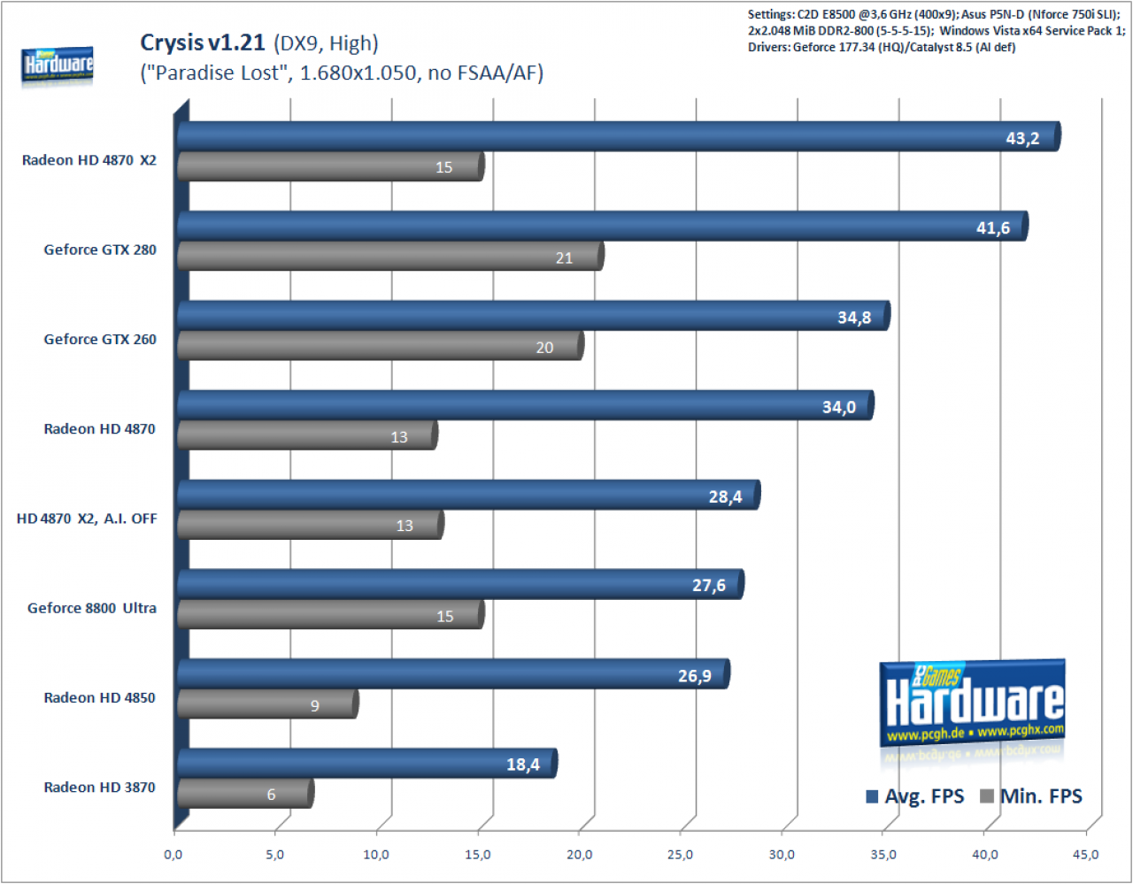 [24/07/2008] Crysis, 1.680x1.050, no AA/AF, DX9