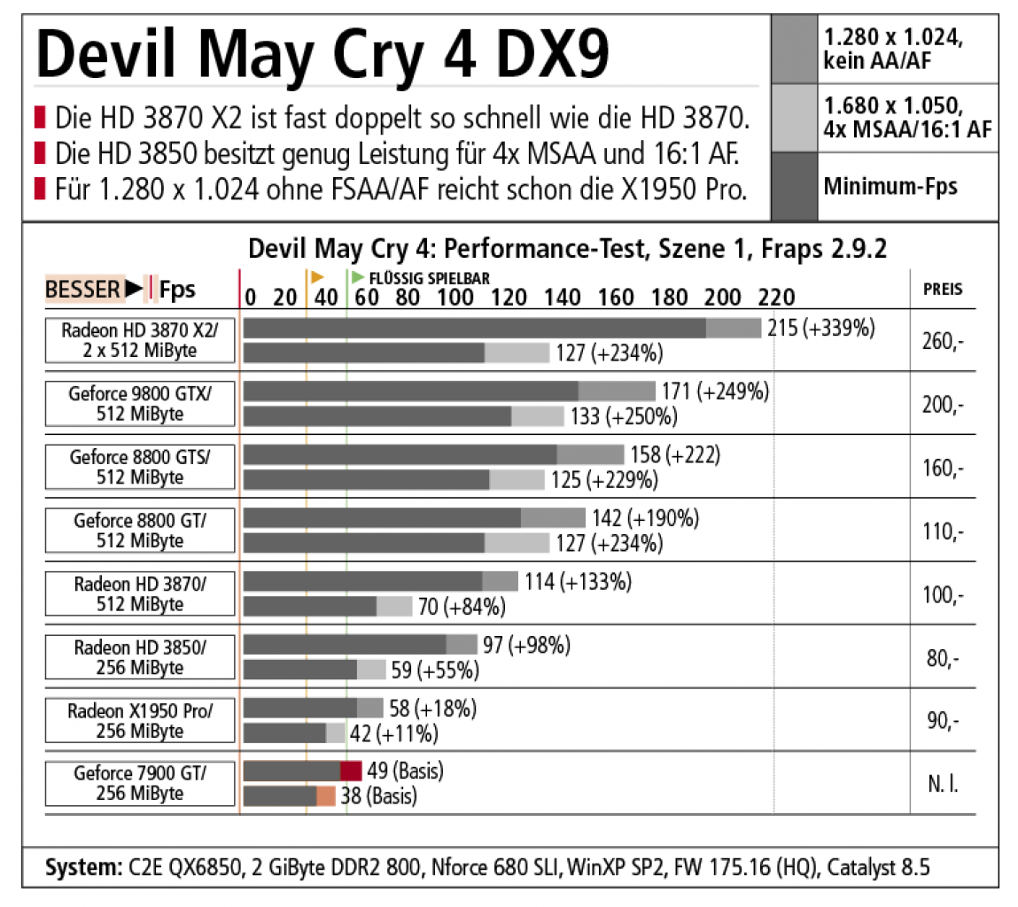 [07/07/2008] Devil May Cry 4: DX9-Benchmarks