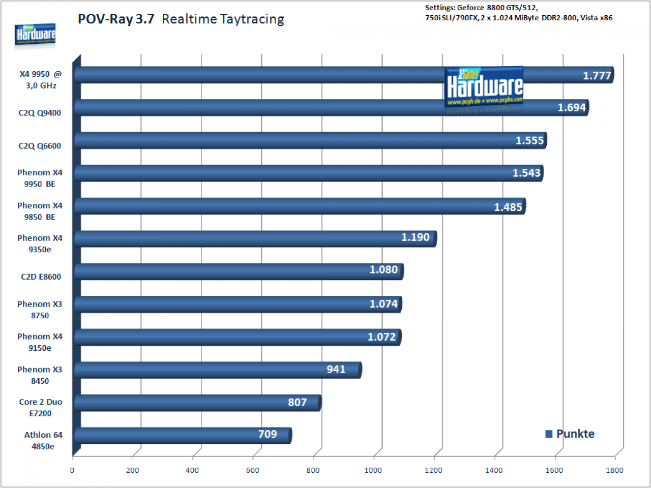 [22/07/2008] Neue CPUs von Intel und AMD: POV-Ray 3.7