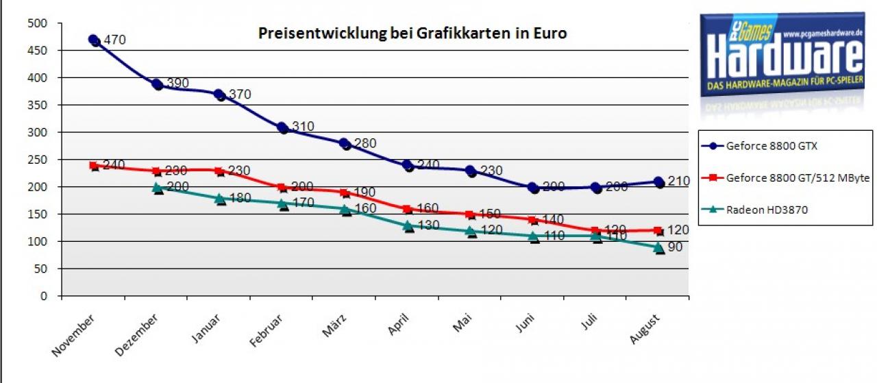 [07/08/2008] Preisvergleich Grafikkarten