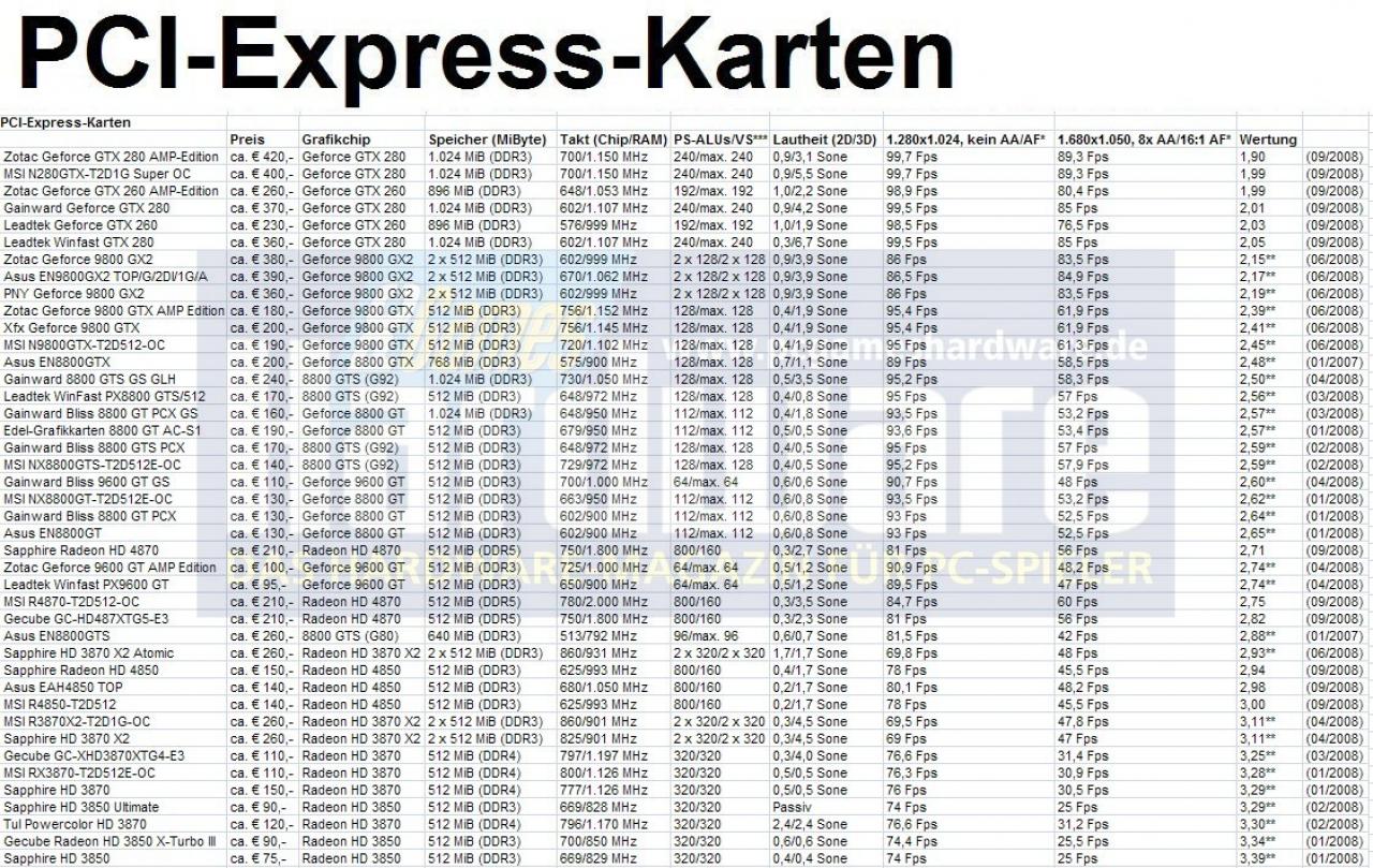 [07/08/2008] PCI-Express: Die besten Grafikkarten im Überblick