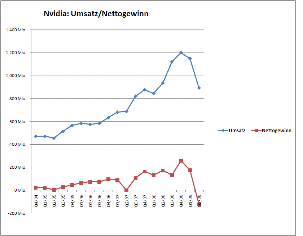 [13/08/2008] Nvidia: Umsatz und Nettogewinn