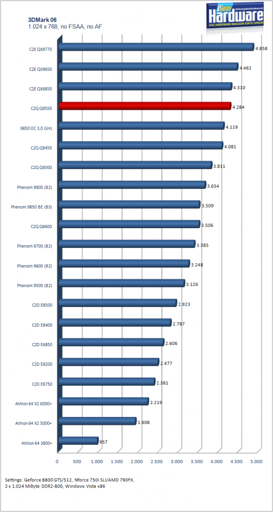 [27/08/2008] Benchmarks Intel Q9550: 3DMark 06