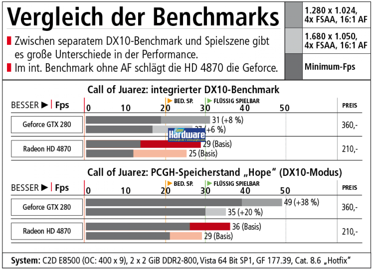 [29/08/2008] Vergleich der integrierten Benchmarkfunktion gegenüber einem Savegame-Benchmark direkt aus dem Spielgeschehen.