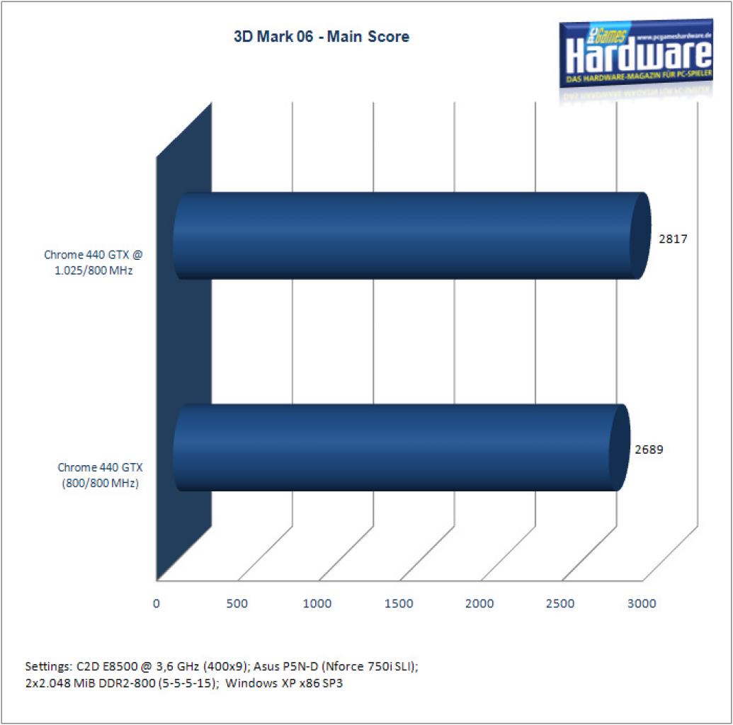 [26/08/2008] S3 Chrome 440 GTX: 1.030 MHz GPU-Takt (Bild: PCGH)