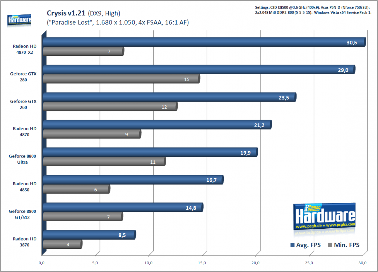 [14/08/2008] Benchmark-Test Crysis: DX9, 1.680 x 1.050, 4x AA/16:1 AF