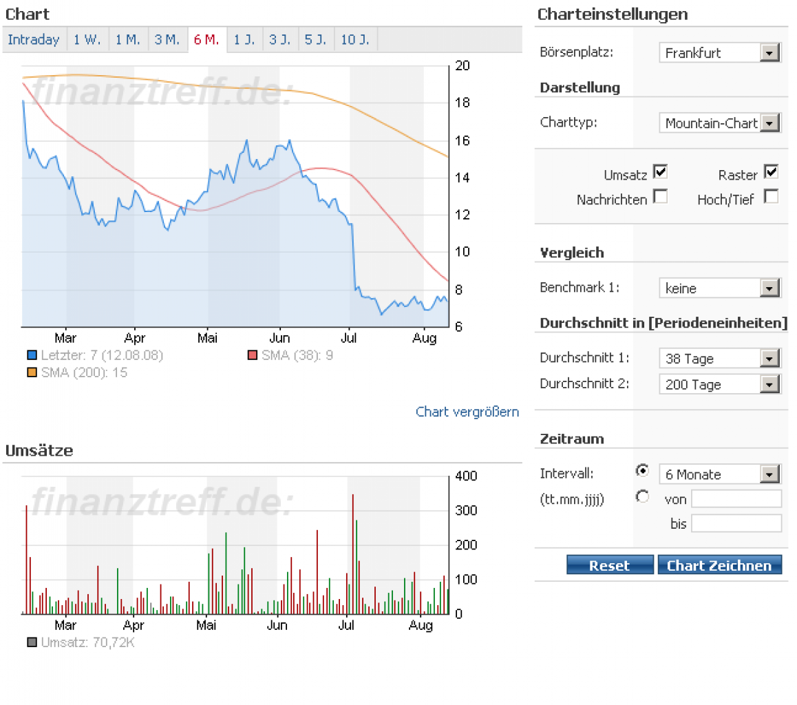 [13/08/2008] Börsenkursverlauf von Nvidia in den letzten sechs Monaten (Quelle: Finanztreff.de). Intraday steigt die Aktie um fast 10 Prozent.
