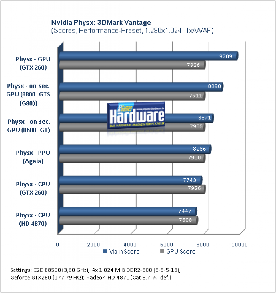 [06/08/2008] Nvidia Physx: Benchmark 3DMark Vantage Scores