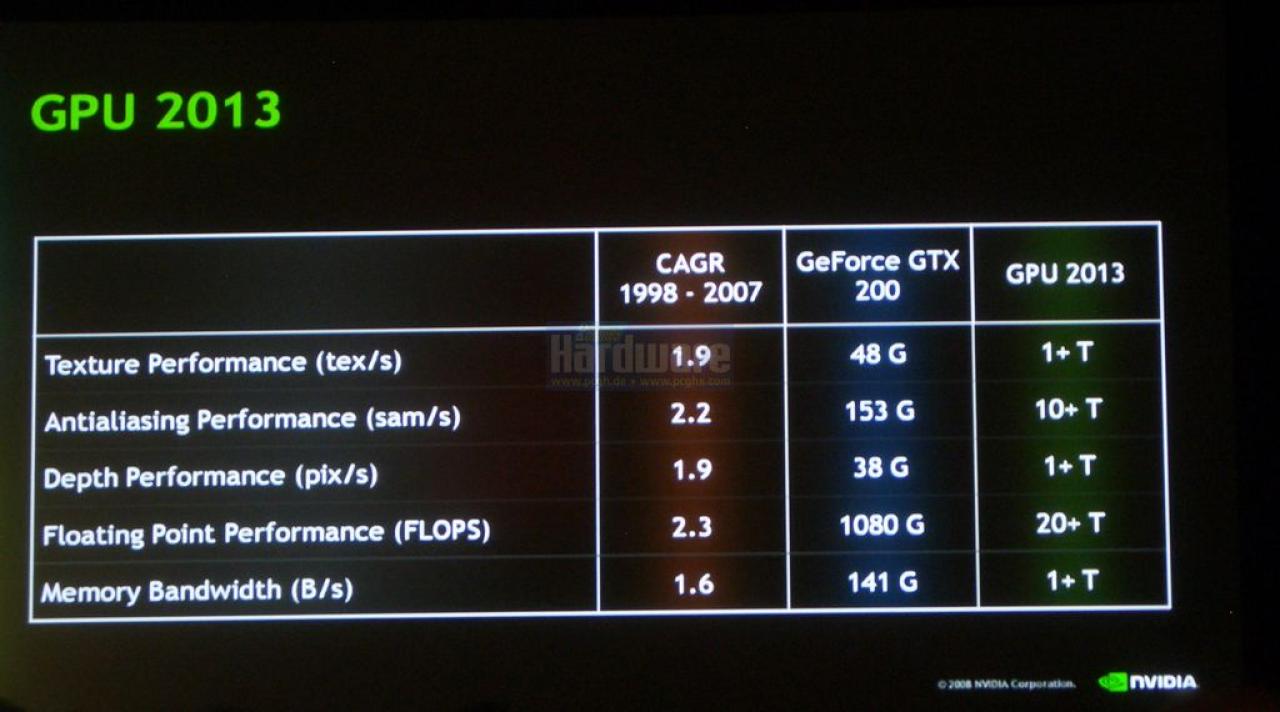 [26/08/2008] Die Zukunft der GPU für das Jahr 2013?