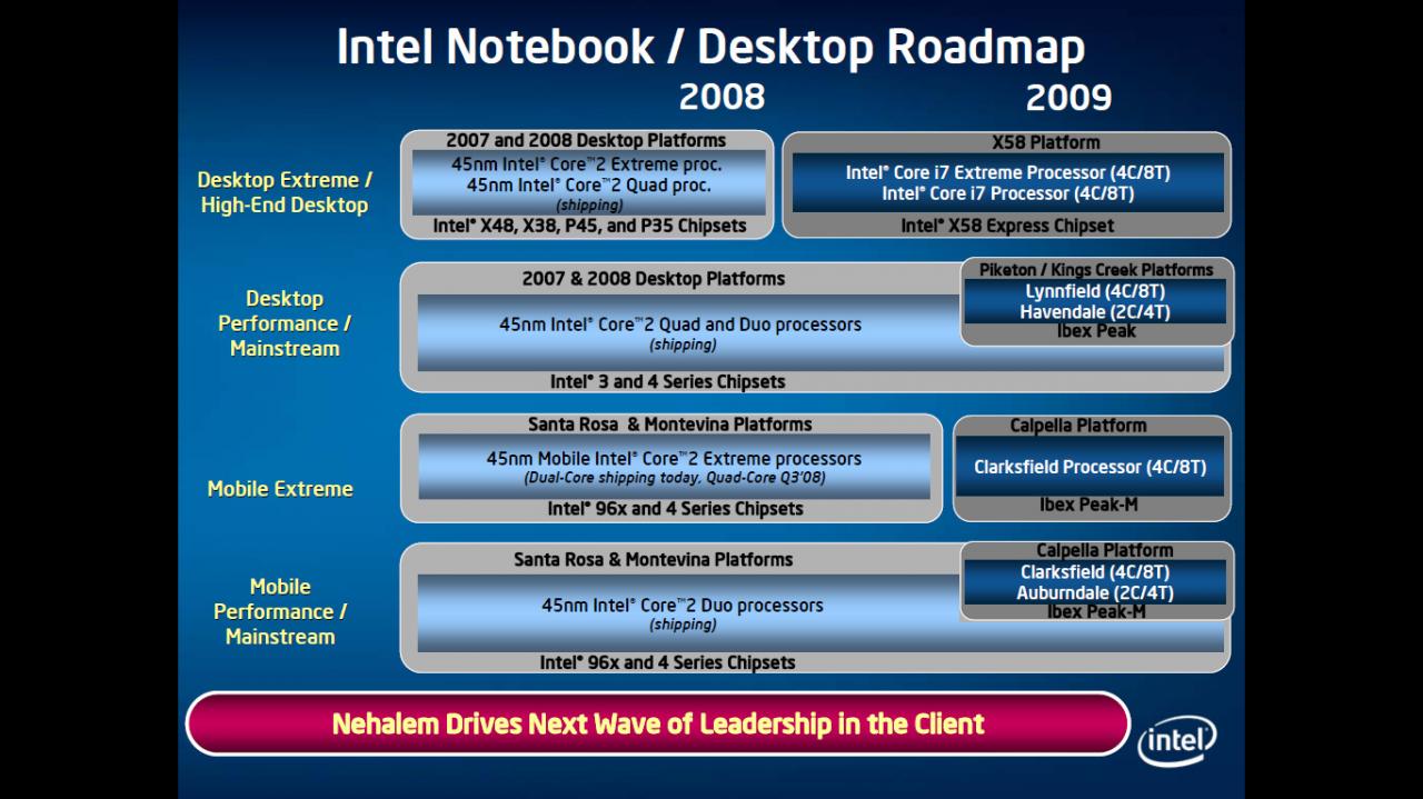 [21/08/2008] Intels aktuelle Desktop-Roadmap