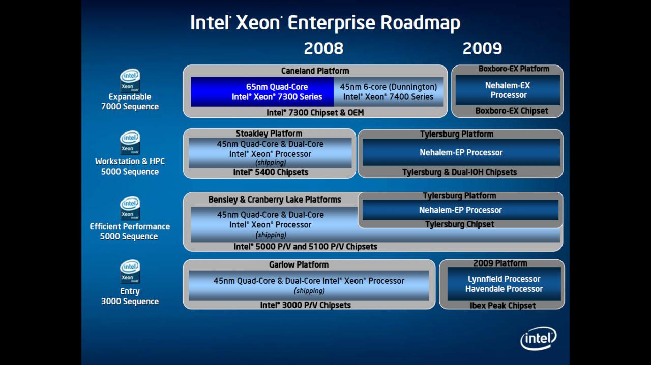 [21/08/2008] Intels Xeon-Roadmap