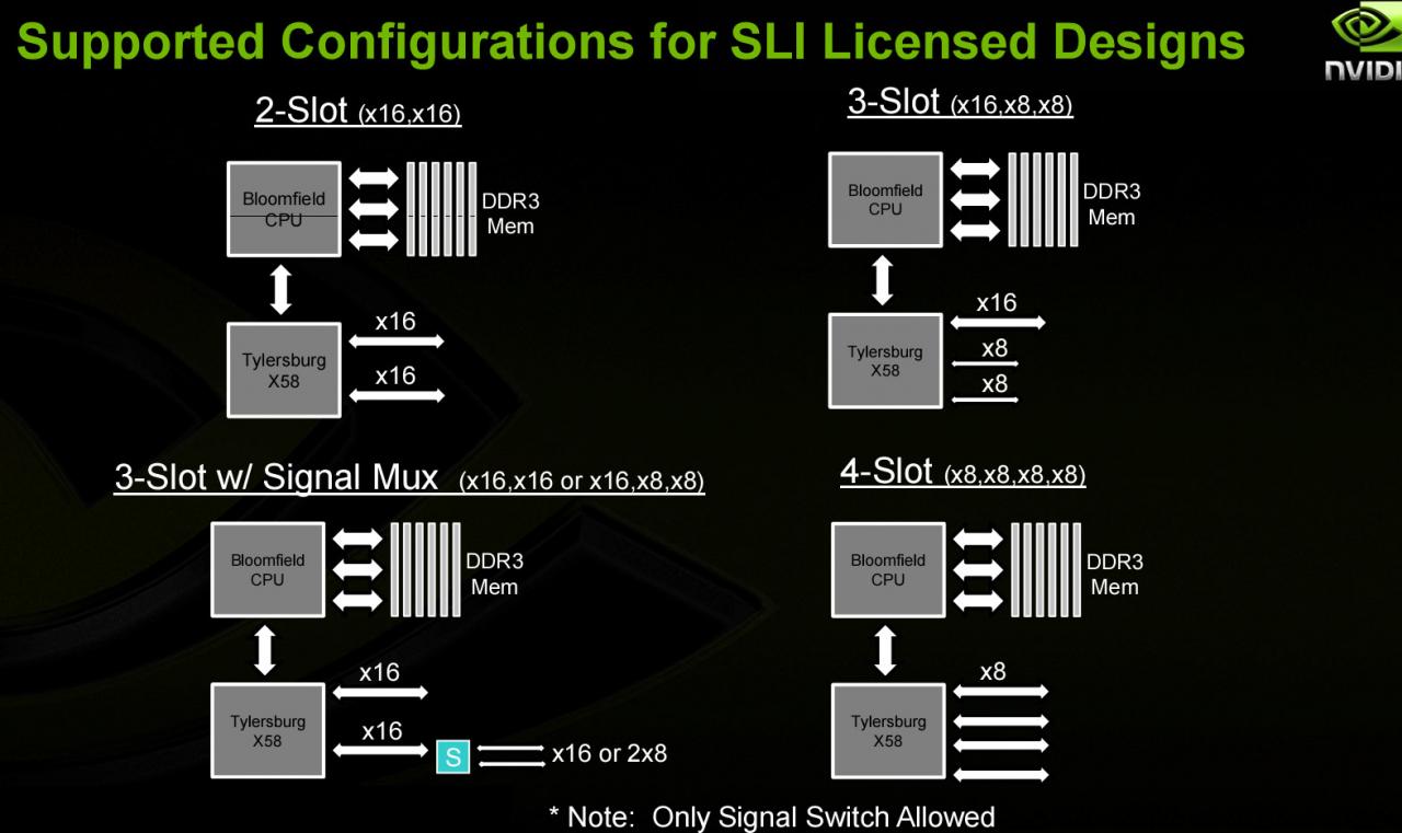 [28/08/2008] SLI für X58: die möglichen Konfigurationen