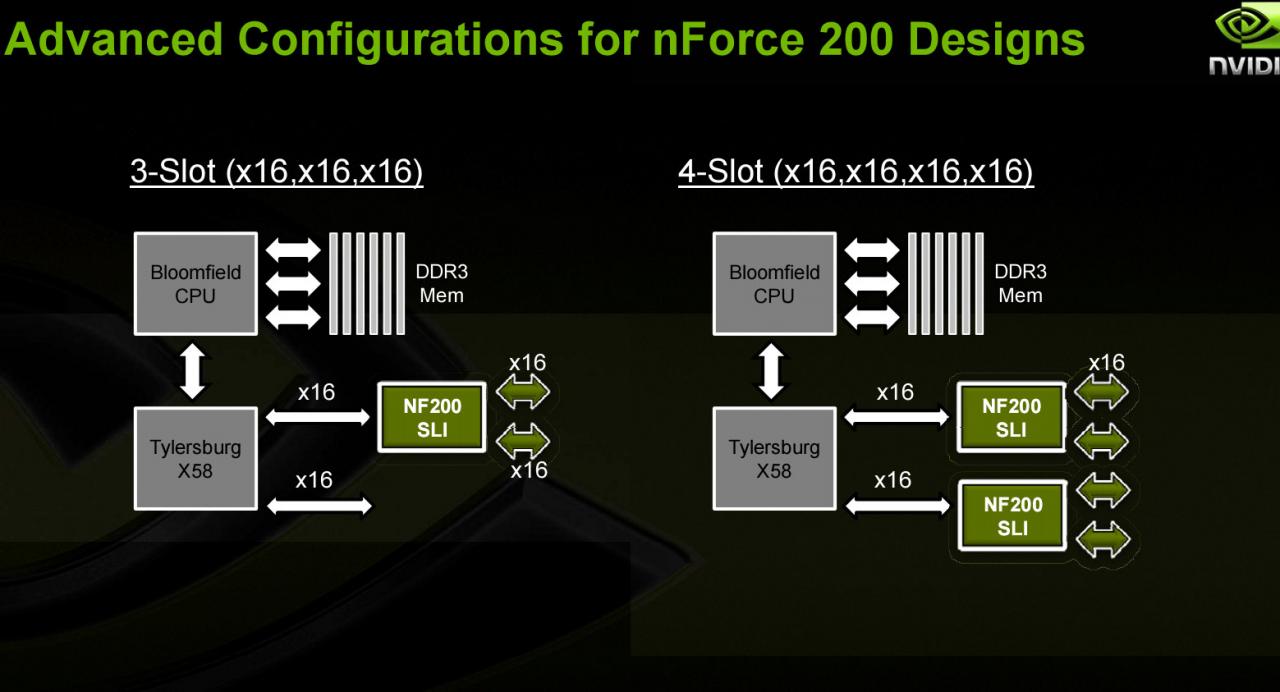 [28/08/2008] SLI für X58: die möglichen Konfigurationen bei Einsatz des Nforce 200