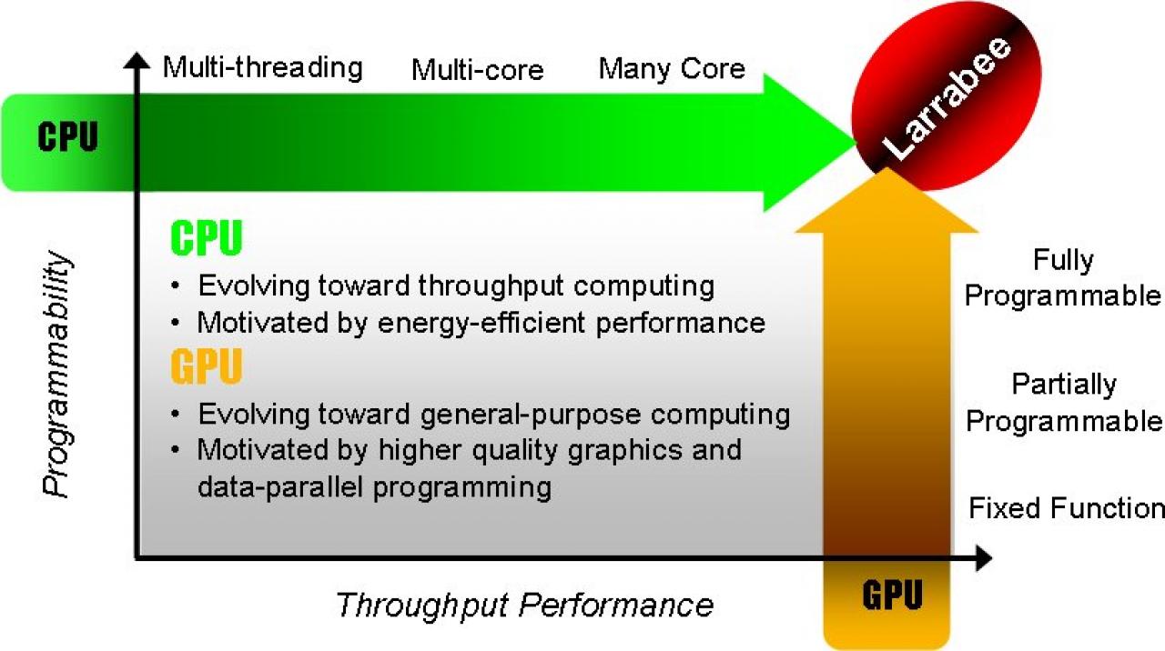 [04/08/2008] Intel sieht Larrabee als logische Konsequenz des Fortschritts auf CPU- und GPU-Seite.