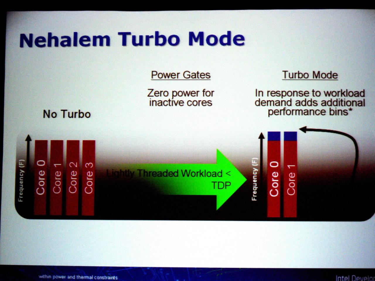 [21/08/2008] Turbo Mode: Bei Dualthread-Applikationen schlafen zwei Kerne, die anderen werden um jeweils 133 MHz übertaktet (Bild: PCGH)