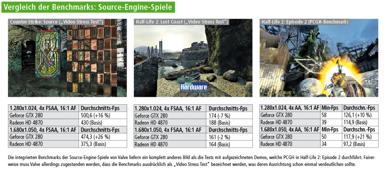 [29/08/2008] Drei Benchmarks, drei Ergebnisse: Beide Visual-Stress-Tests, die Valve in HL2-Engine-Spiele integrierte, zeigen andere Ergebnisse im Vergleich zum in Echtzeit ablaufenden Demo.