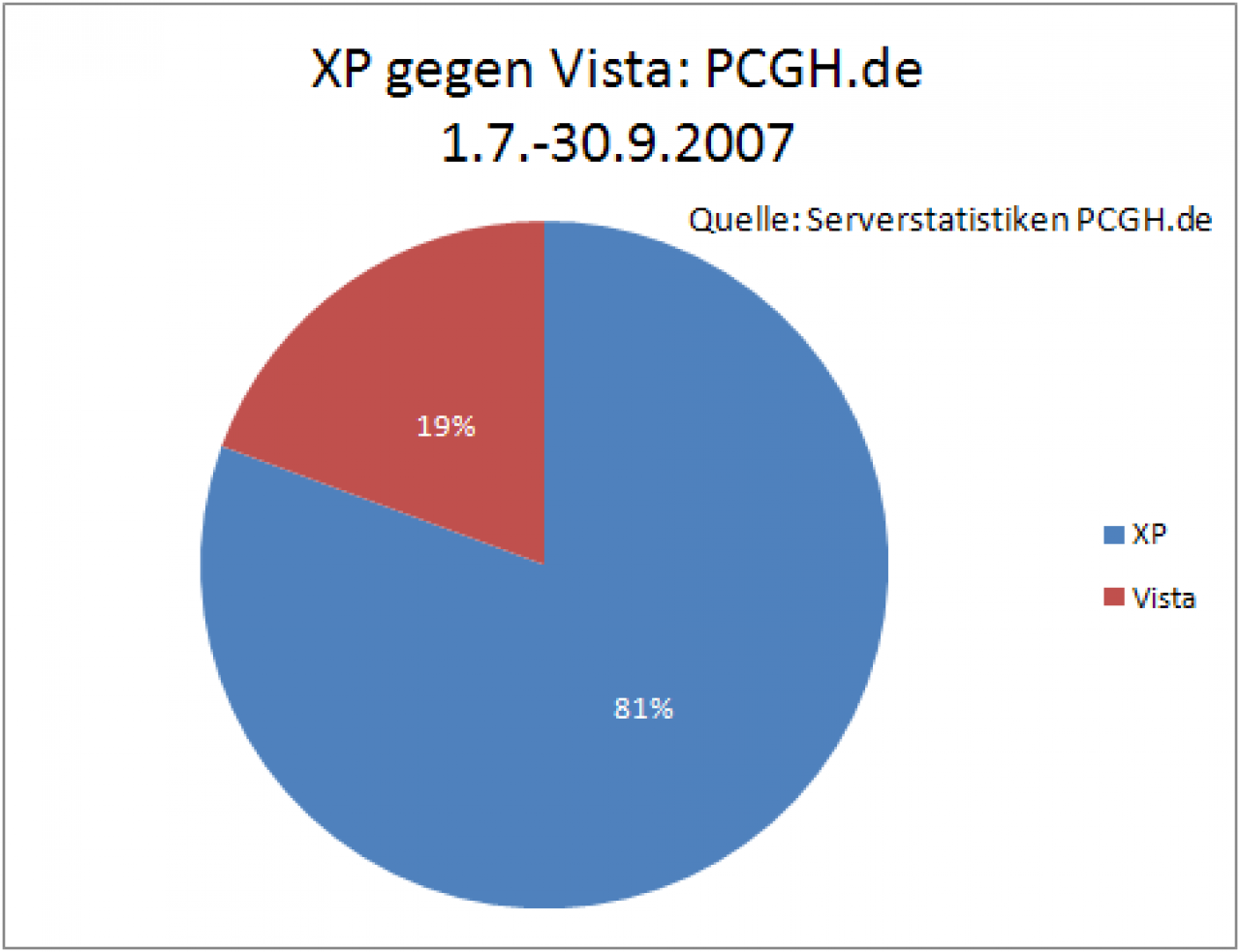 [18/08/2008] Windows XP gegen Windows Vista: 1.7.2007 bis 30.9.2007