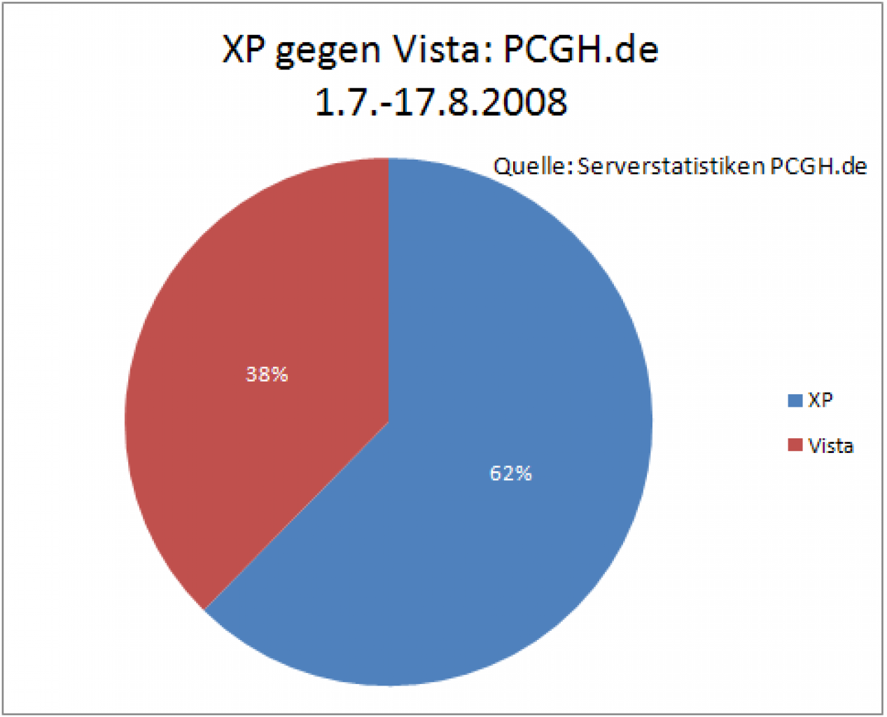 [18/08/2008] Windows XP gegen Windows Vista: 1.7.2008 bis 17.8.2008