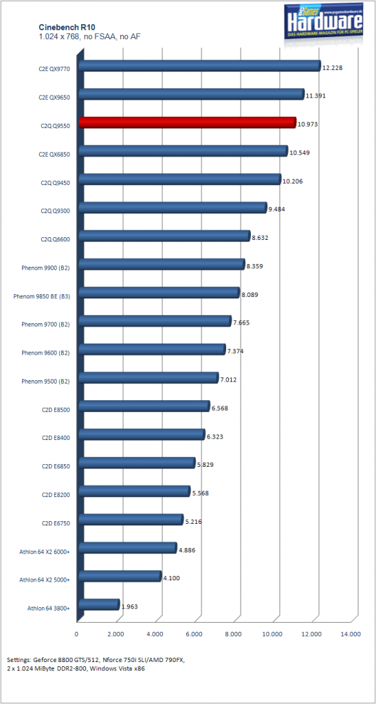 [27/08/2008] Benchmarks Intel Q9550: Cinebench