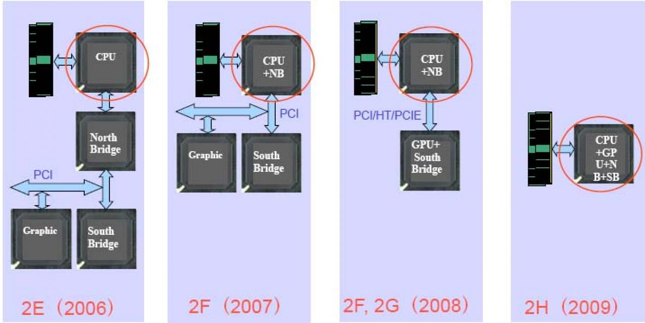 [27/08/2008] Die aktuellen Godson CPUs in der Entwickung bis 2009. (Bild: heise)