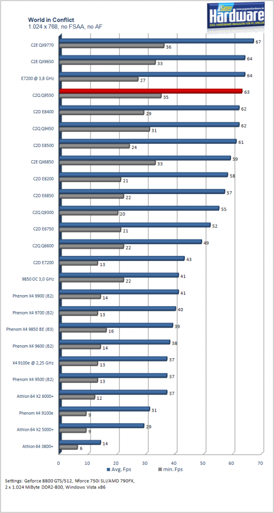 [28/08/2008] Benchmarks Intel Q9550: World in Conflict