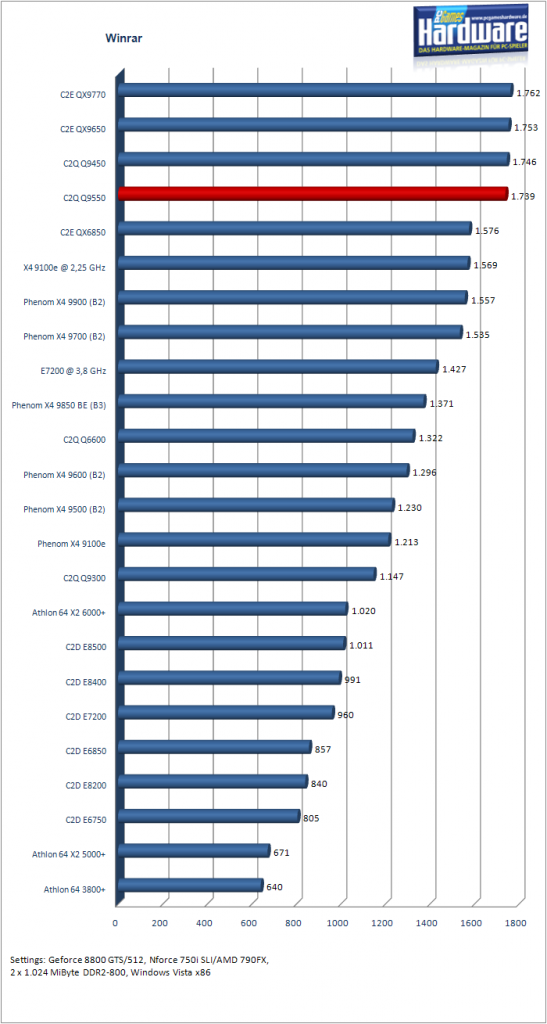 [28/08/2008] Benchmarks Intel Q9550: Winrar