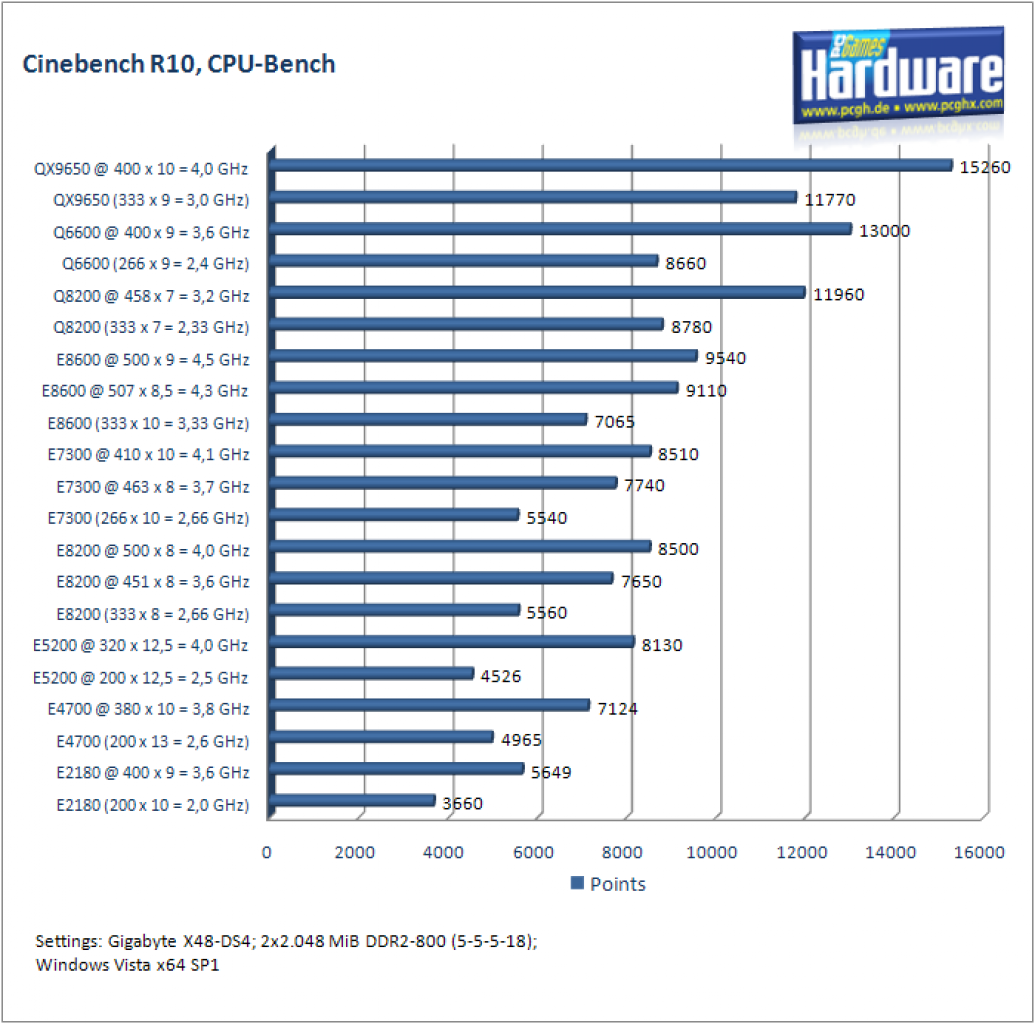 [22/09/2008] Cinebench R10