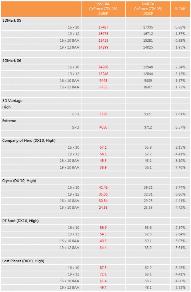 [09/09/2008] Die Benchmarks in der Übersicht (Bild: hkepc.com)