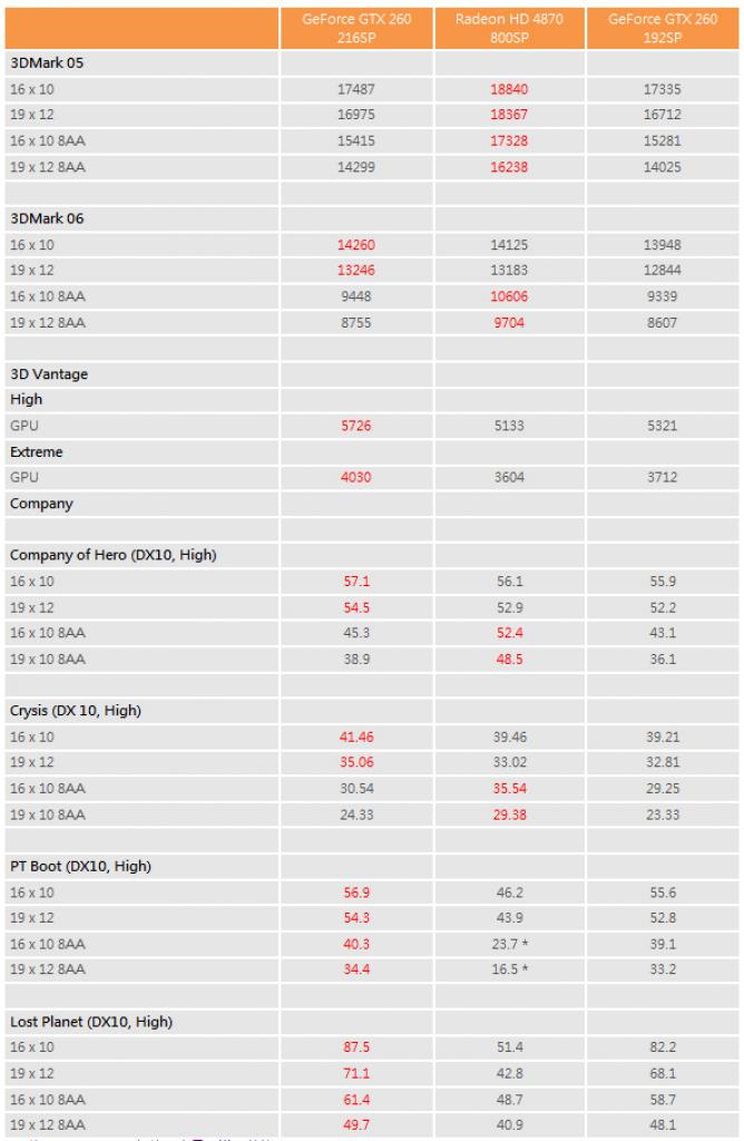 [09/09/2008] Die Benchmarks in der Übersicht (Bild: hkepc.com)