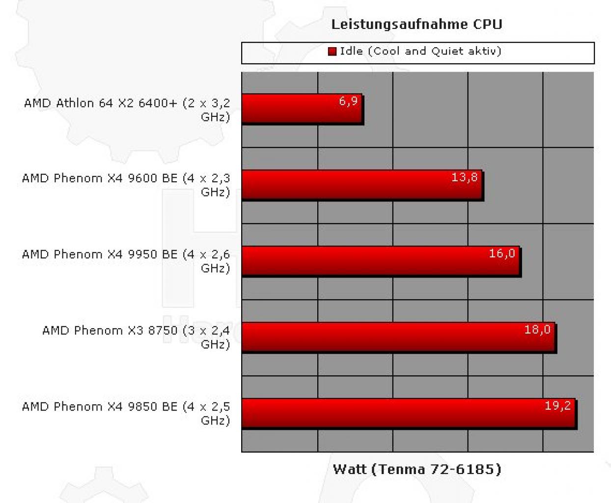[27/09/2008] Trotz höherer Taktfrequenz und einem Kern mehr schlägt der X4 9950 BE im Idle Modus sogar den X3 8750