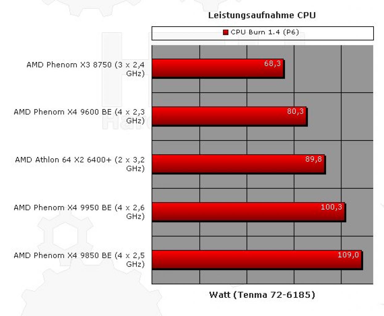[27/09/2008] X4 9950 BE: 140W TDP, 100W realer Verbrauch. X4 9850 BE: 125W TDP, 109W realer Verbrauch