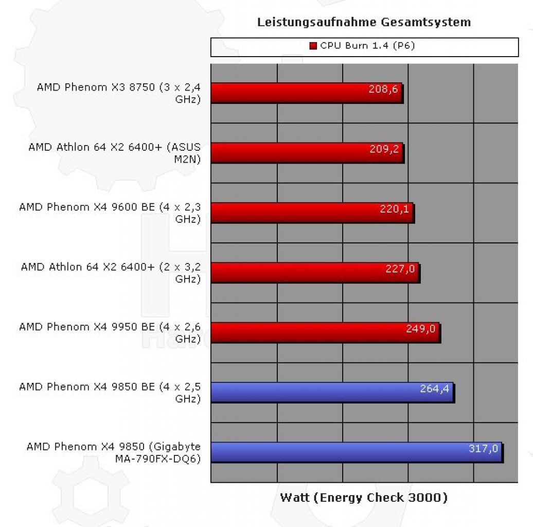 [27/09/2008] Der sparsamere X4 9950 BE schlägt sich auch im Verbrauch des gesamten Systems nieder.(Chipsatz: AMD 790FX; Grafikkarte: 8800GTX)