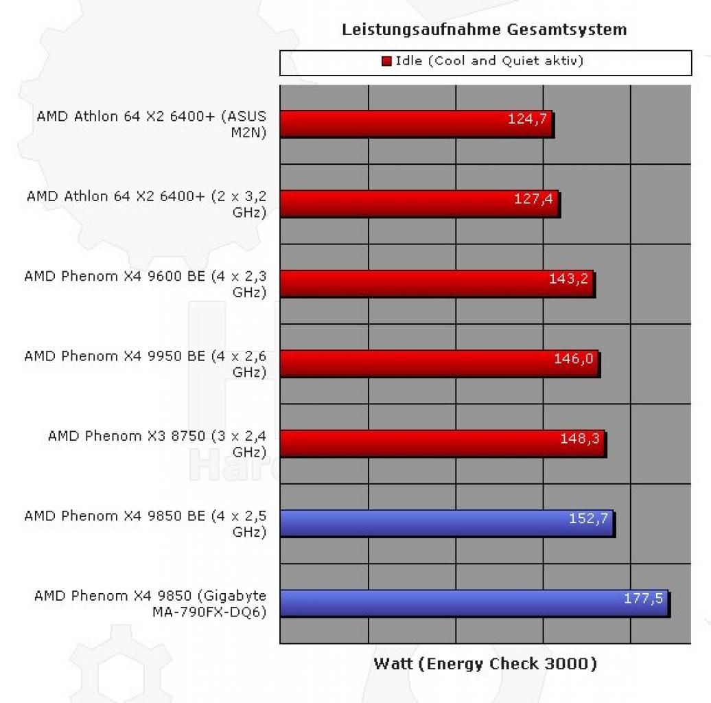 [27/09/2008] Der sparsamere X4 9950 BE schlägt sich auch im Verbrauch des gesamten Systems nieder.(Chipsatz: AMD 790FX; Grafikkarte: 8800GTX)