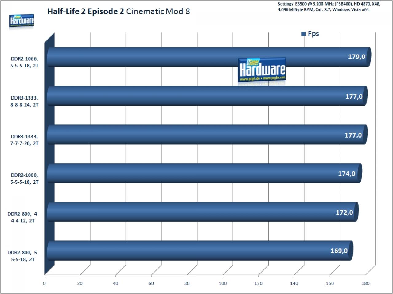 [16/09/2008] Half-Life 2 Episode 2 mit Cinematic Mod, 1.280 x 1.024 kein FSAA/AF (Benchmark: PCGH)