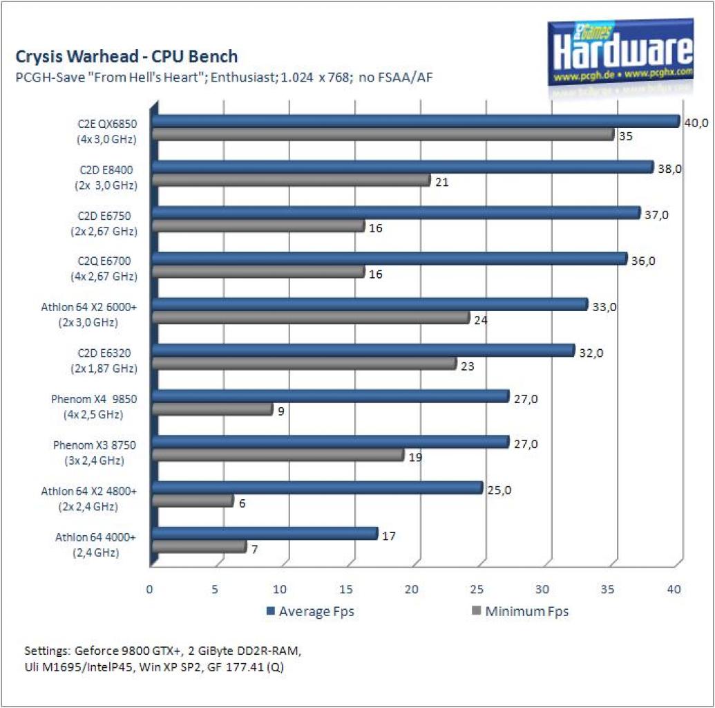 [17/09/2008] CPU
