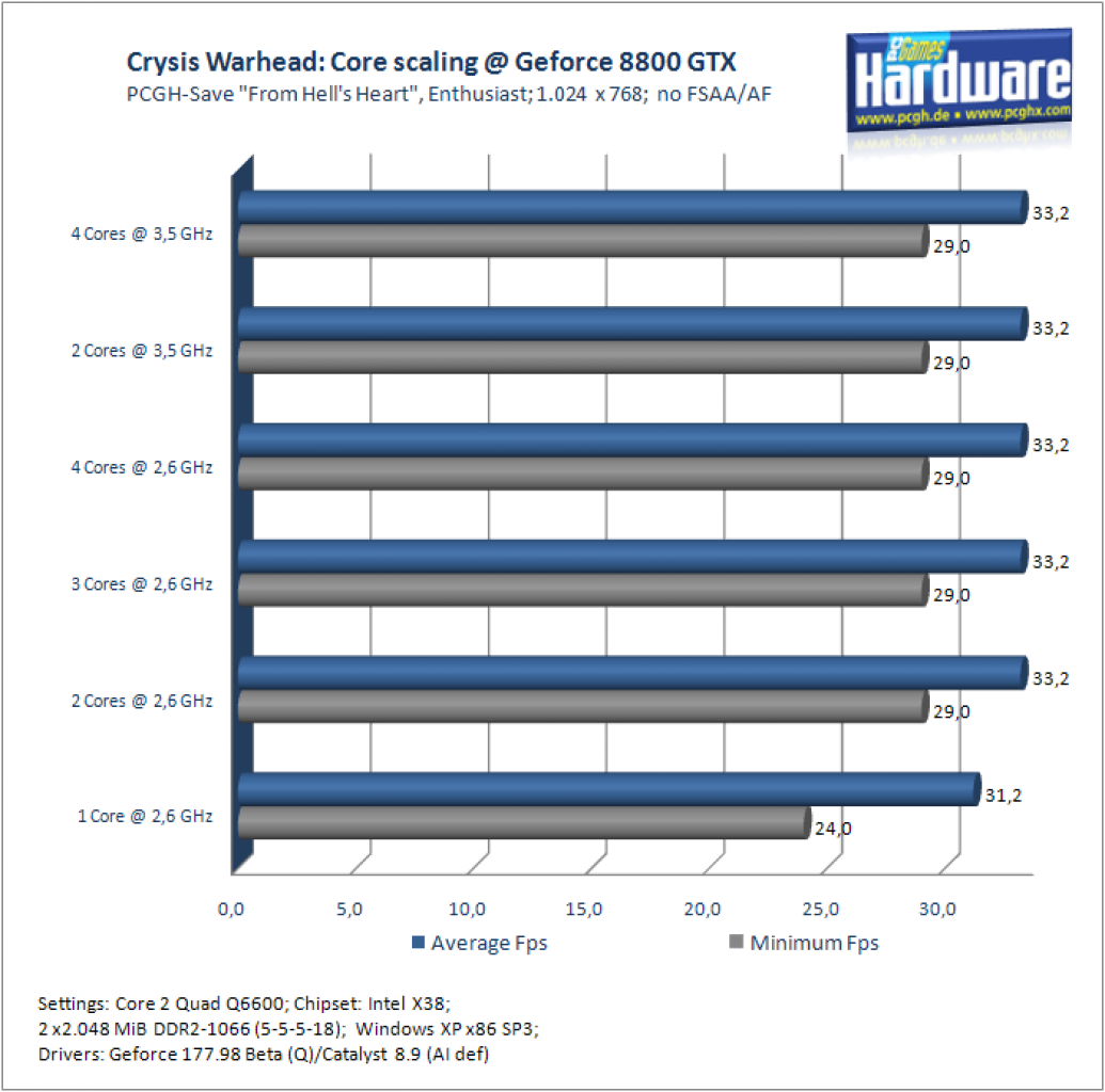[22/09/2008] Crysis Warhead: CPU-Skalierung mit einer Geforce 8800 GTX