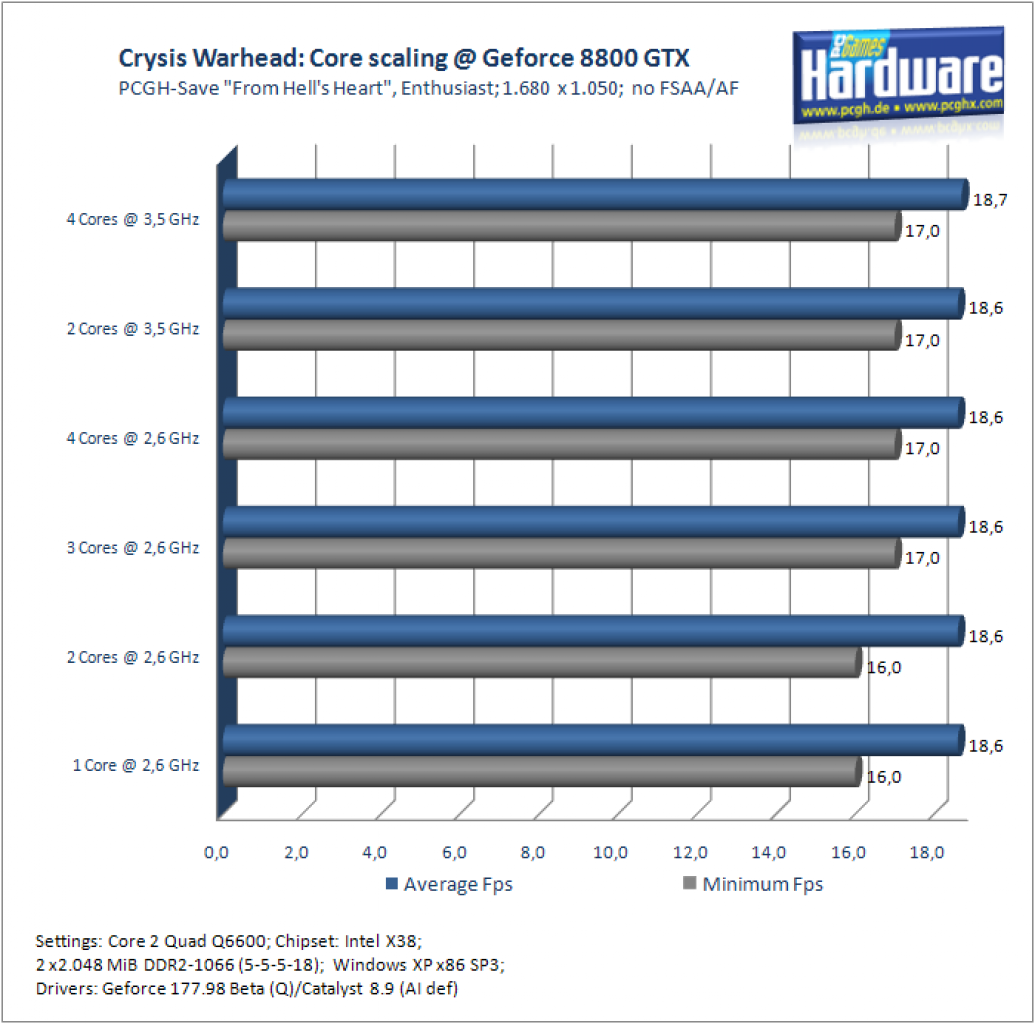[22/09/2008] Crysis Warhead: CPU-Skalierung mit einer Geforce 8800 GTX