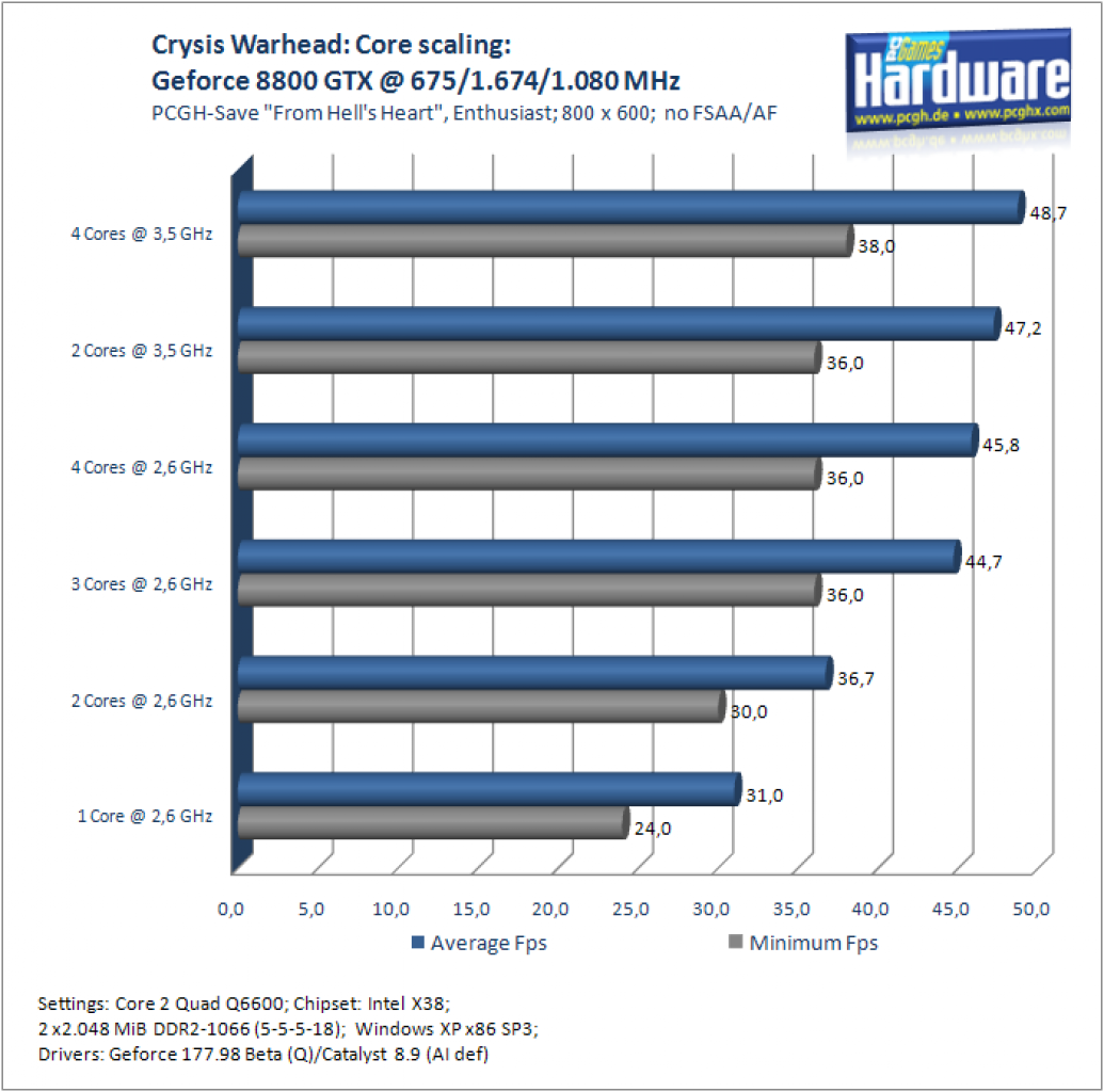 [22/09/2008] Crysis Warhead: CPU-Skalierung mit einer Geforce 8800 GTX