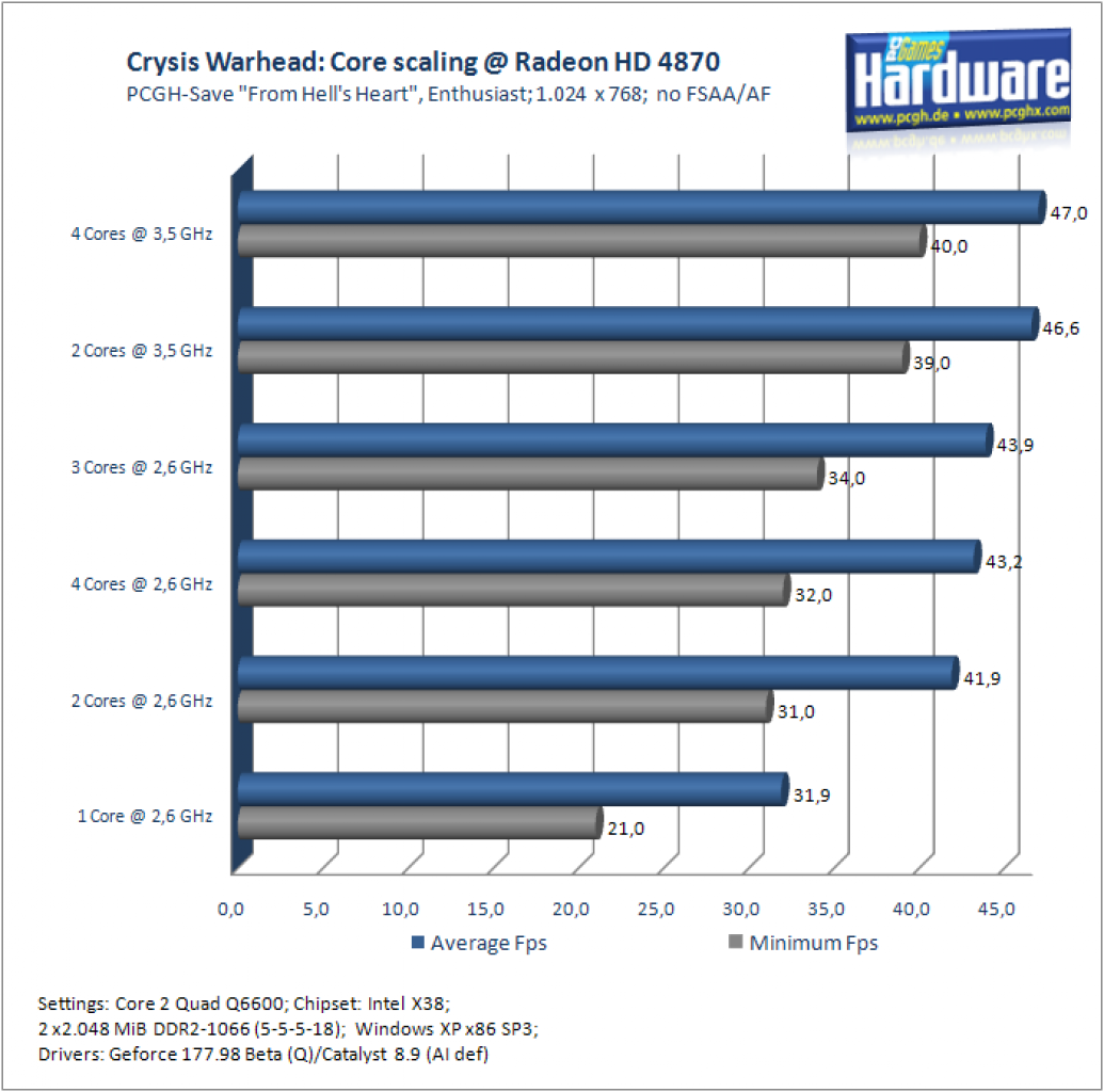 [22/09/2008] Crysis Warhead: CPU-Skalierung mit einer Radeon HD 4870