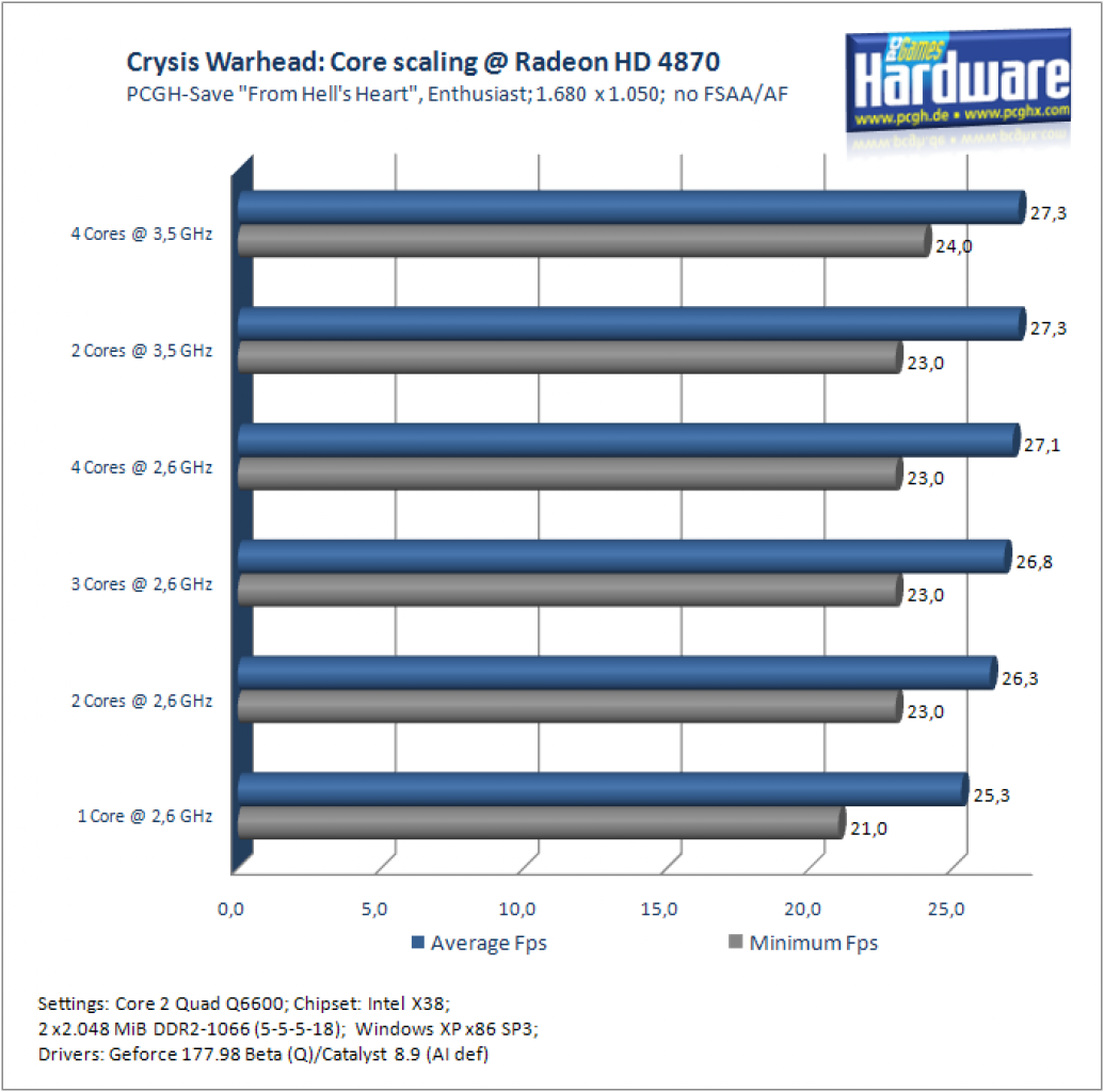 [22/09/2008] Crysis Warhead: CPU-Skalierung mit einer Radeon HD 4870