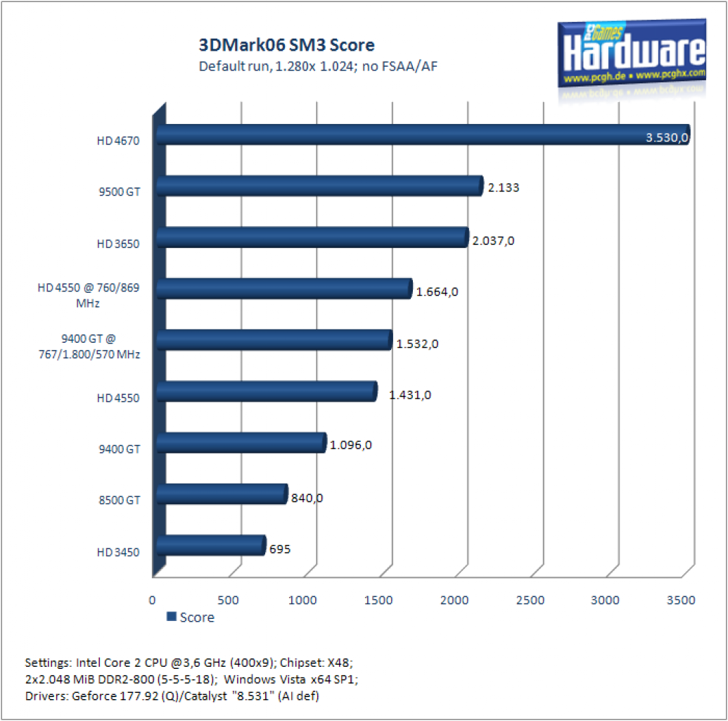 [29/09/2008] 3DMark06: SM3 Score