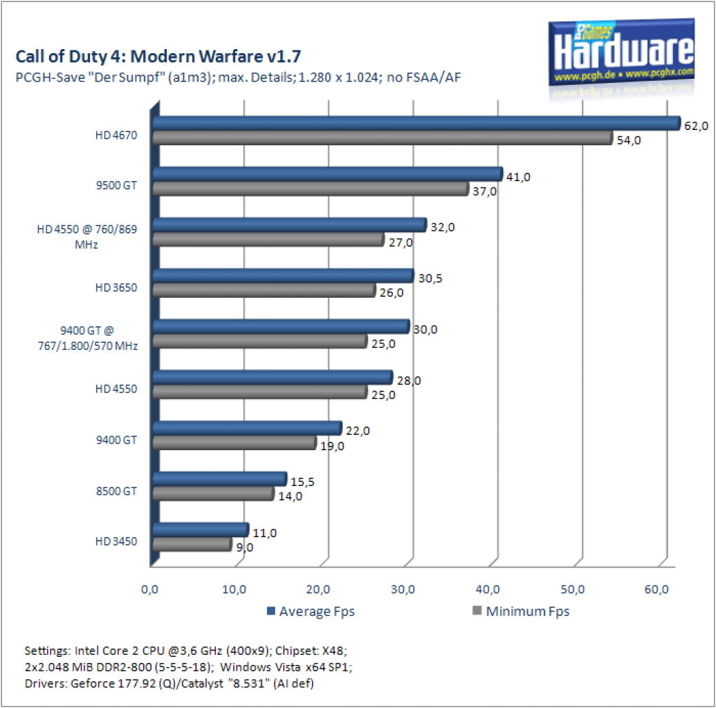 [29/09/2008] Call of Duty 4, 1.280 x 1.024, 1x FSAA/AF