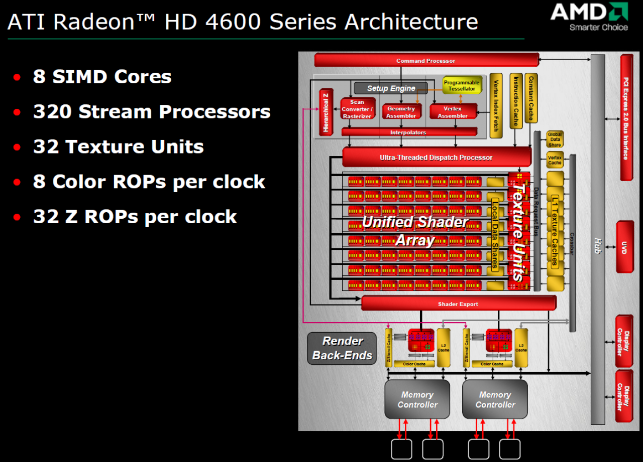 [09/09/2008] Architekturdiagramm der RV730-GPU. Diese kommt in den HD-4600-Karten zum Einsatz.