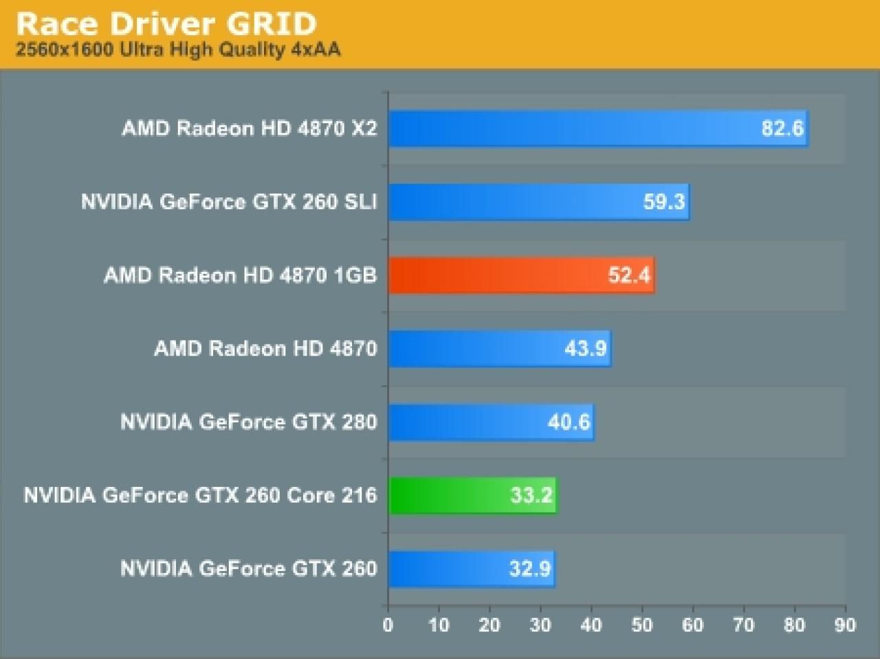 [26/09/2008] AMD Radeon HD 4870 1.024 MiByte: Race Driver Grid (Bild: Anandtech)