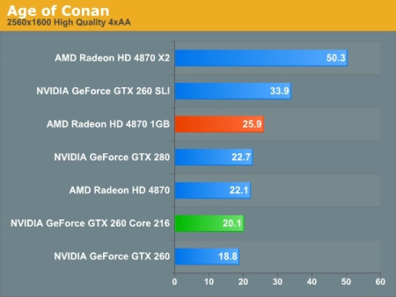 [26/09/2008] AMD Radeon HD 4870 1.024 MiByte: Age of Conan (Bild: Anandtech)
