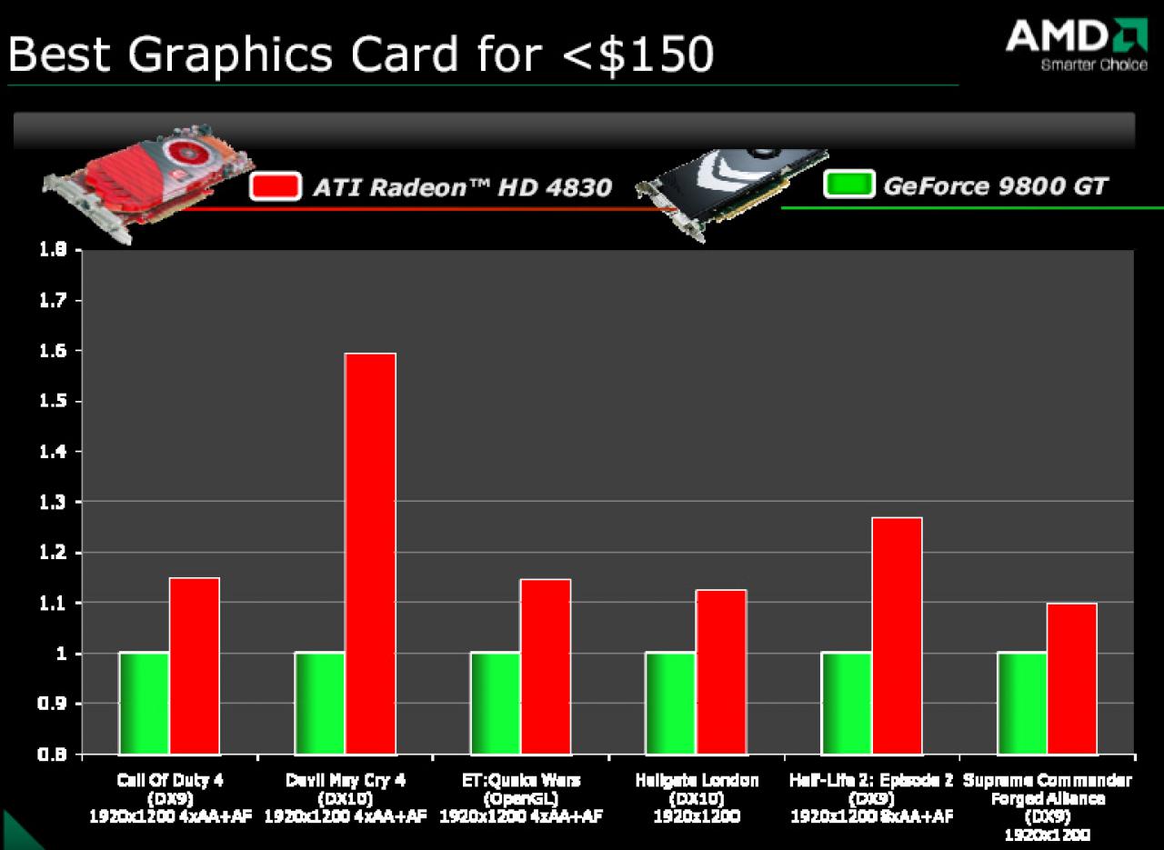[26/09/2008] Radeon HD 4830: Der neue Stern am Preis-Leistungs-Himmel?