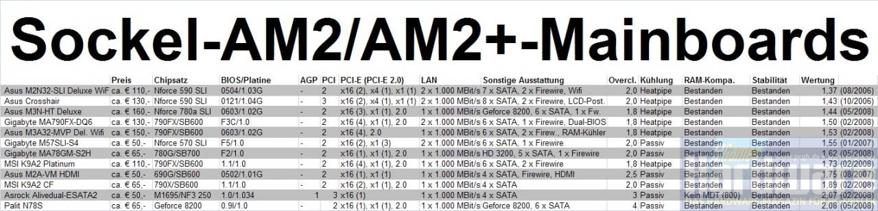 [12/09/2008] Übersicht: Aktuelle Sockel-AM2(+)-Platinen im Test (Bild: PCGH)