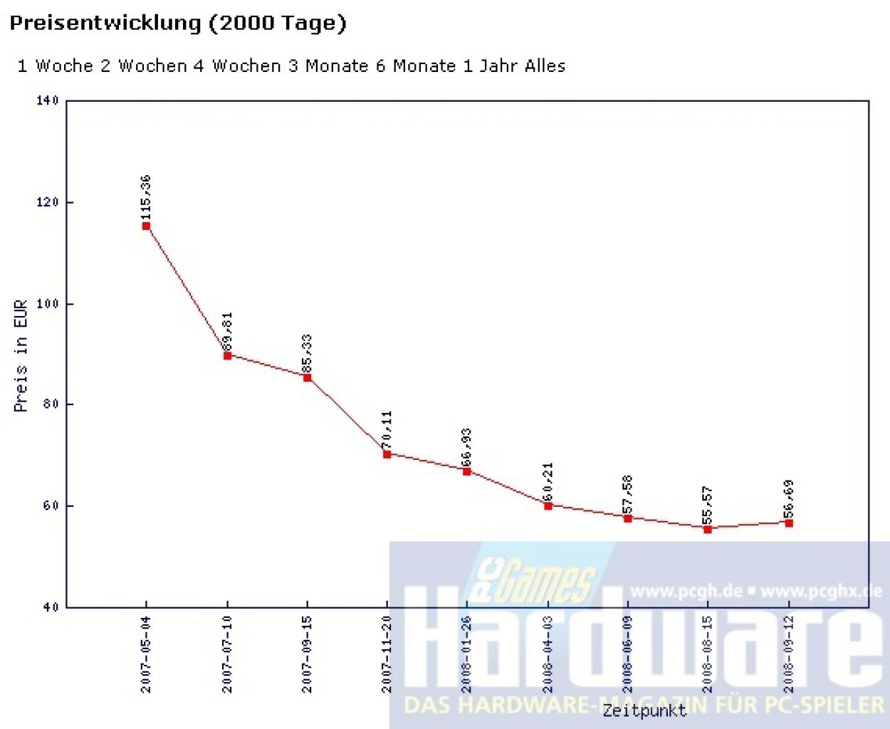[12/09/2008] MSI P35 Neo-F: Das P35-Board kostet derzeit weniger als 60 Euro. Zum Verkaufsstart war es noch 115 Euro teuer. (Bild: PCGH)