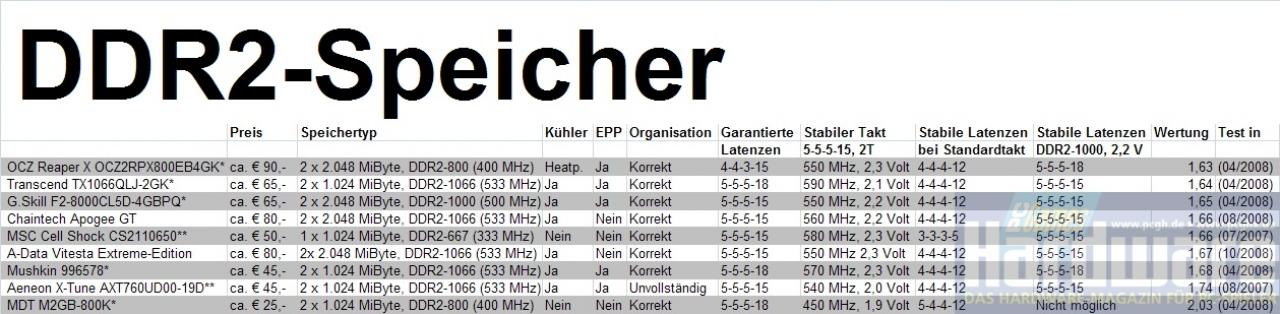 [12/09/2008] Übersicht: Aktuelle DDR2-Module im Test (Bild: PCGH)